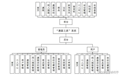 java php node.js python 漫畫之家 系統