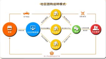 有調(diào)科技 社區(qū)團(tuán)購(gòu)小程序系統(tǒng),最好運(yùn)營(yíng)的社區(qū)團(tuán)購(gòu)小程序